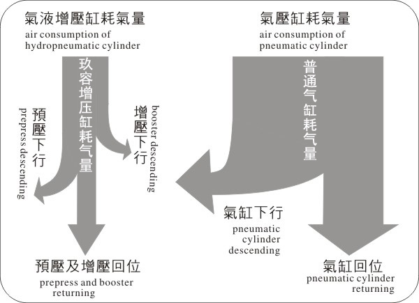 麻豆福利视频缸耗氣量與氣壓缸耗氣量對比
