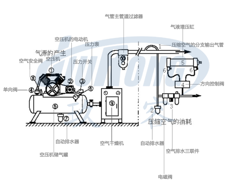 麻豆福利视频缸氣動係統組成