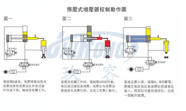 油氣缸分離麻豆福利视频器動作原理