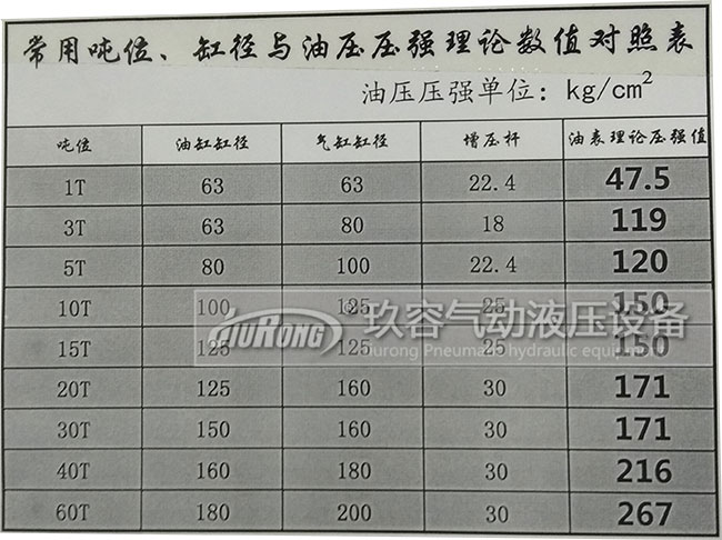 氣油轉換增壓缸出力大小與油缸缸徑、氣缸缸徑、增壓杆、壓強數值對照表